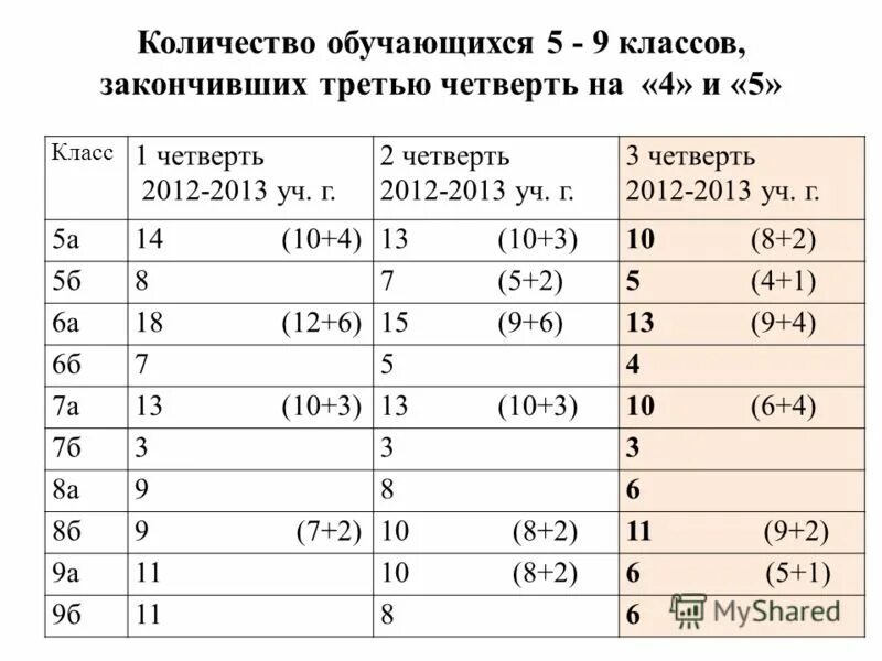Сколько классов окончил. Сколько учеников в 10 классе. Аттестат 9 классов. Сколько месяцев в 3 четверти. Название учебного курса.