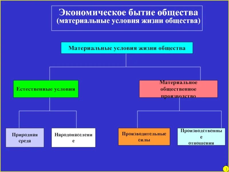 Бытие человека структура. Структура общественного бытия. Бытие общества. Понятие Общественное бытие. Структура социального бытия.