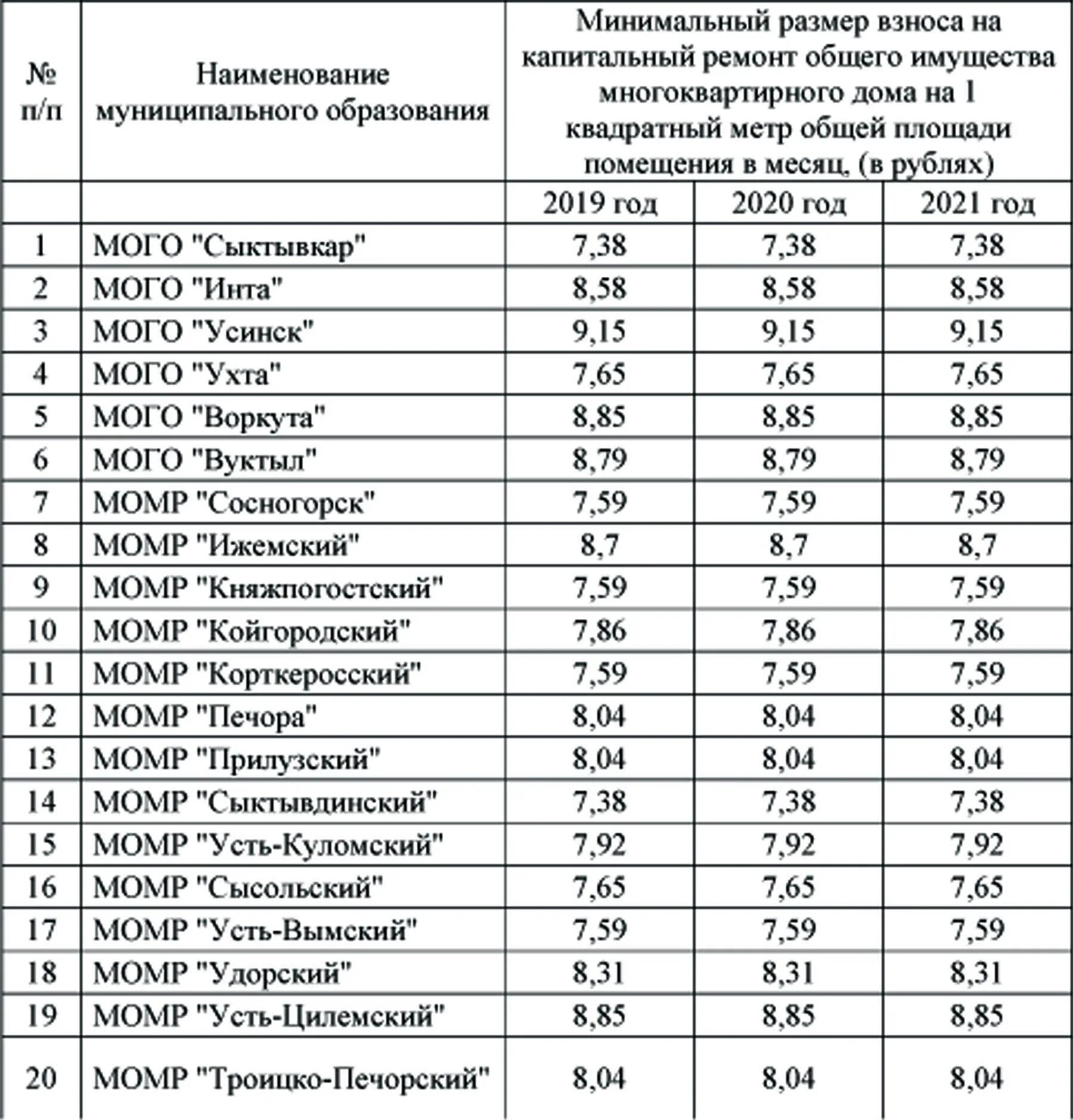 Минимальный размер взноса на капремонт в Москве по годам. Тариф на капремонт. Тариф на капремонт в 2015 году. Тарифы по капремонту.