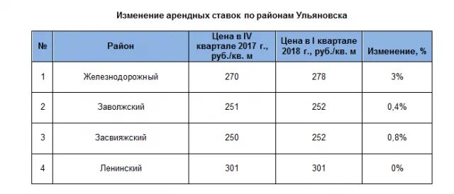 Изменение арендной ставки. Арендные ставки на 1 квадратный метр. Квадратный метр вторичного жилья Кемерово 2008 год. Цена квадратного метра в Кемерово. Оценщики г. Кемерово.