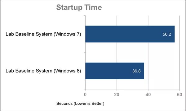 Тест windows 7. Windows 8 vs Windows 8. Скорость загрузки виндовс тесты. Windows 7 vs Windows 8. Знаки тестирования Windows 8.