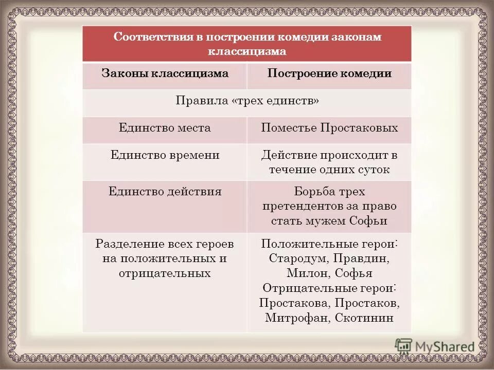 Черты классицизма в комедии Недоросль. Признаки комедии классицизма. Признаки классицизма в комедии Недоросль. Черты классицизма в Недоросле.