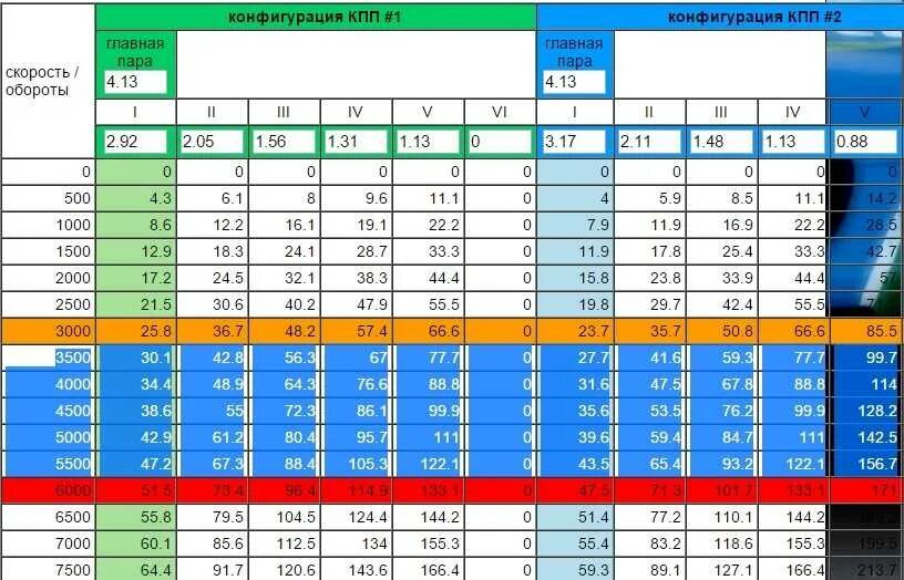 Максимальная скорость на 1 передаче. Соотношение оборотов двигателя и скорости. Максимальная скорость на 1 передаче. Скорость каждой передачи. Таблица передаточных чисел коробки передач ваз 2114.