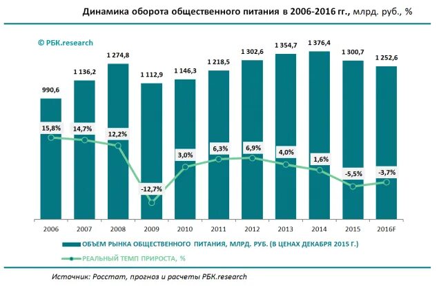 Общественное питание численность