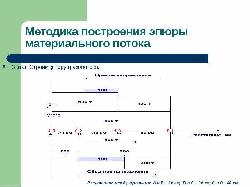 Как построить эпюр грузопотоков. Эпюра грузопотоков. Эпюра грузопотоков. Построение эпюры грузопотоков. Построение эпюры грузопотоков.