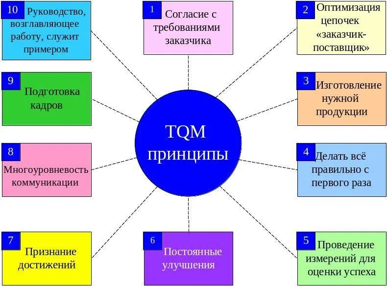 Современная концепция качества. Система управления качеством TQM. Концепция всеобщего управления качеством (TQM) - total quality Management. Принципы концепции TQM. Принципы всеобщего управления качеством.