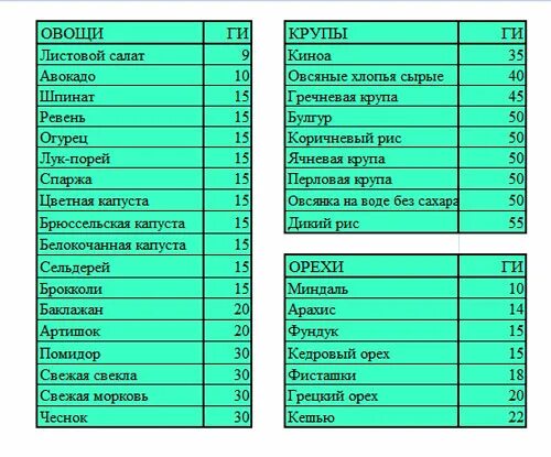 Крупы с высоким гликемическим индексом таблица. Крупы гликемический индекс таблица. Крупы с невысоким гликемическим индексом. Крупы с низким гликемическим индексом т.