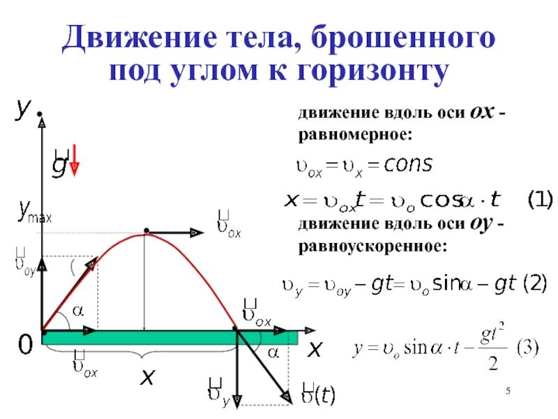 Движение брошенного. Формулы свободного падения тела под углом к горизонту. Движение тела брошенного под углом к горизонту формулы. Формулы движение под углом к горизонту ускорение. Движение падающего тела под углом к горизонту.