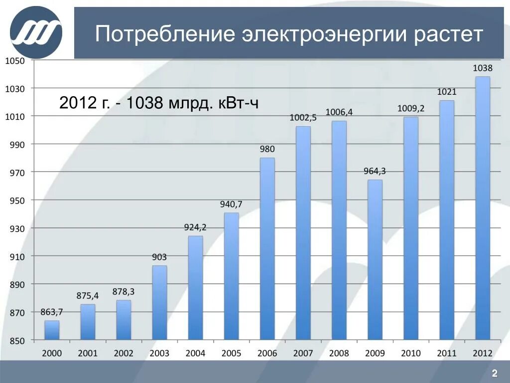 Динамика мирового производства электроэнергии. График потребления электроэнергии в мире. График потребления электроэнергии в России за 10 лет. График энергопотребления в России. Динамика производства электроэнергии.
