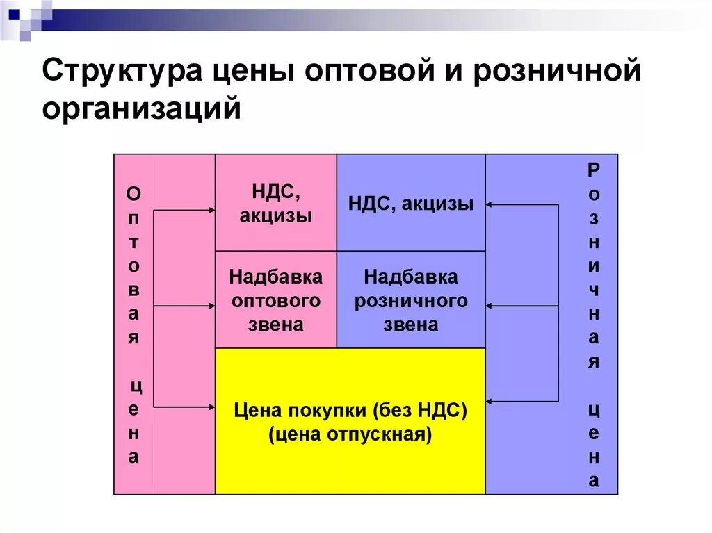 Цена оптовая выше цены розничной. Структура оптовой цены предприятия. Структура формирования цены. Элементы входящие в структуру розничной цены. Структура стоимости товара.