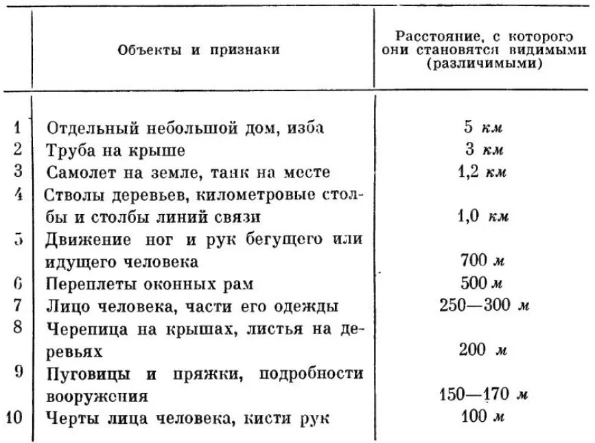 Как определить расстояние между предметами. Глазомерное определение расстояний. Определение дальности по звуку. Глазомерный способ измерения расстояния. Определение расстояния на местности.