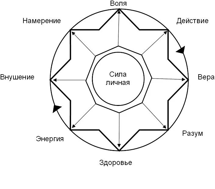 Формирования намерения. Круг силы воли. символ воли и силы духа. символ силы намерения. намерение схема.