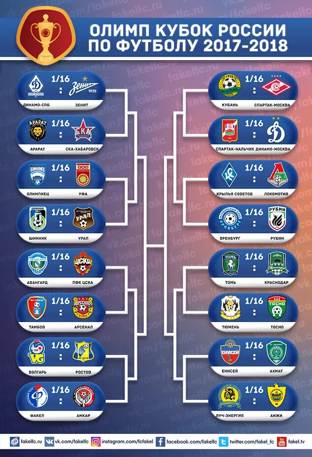 Футбол кубок статистика. Сетка Кубка России по футболу 2021. Кубок России по футболу таблица. Кубок России по футболу расписание. Расписание игр Кубка России по футболу.
