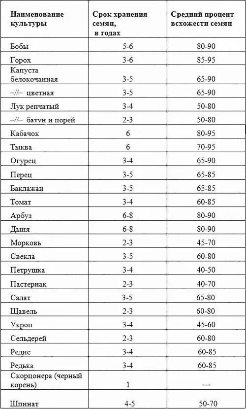 Срок всхожести семян таблица. Таблица срок хранения семян овощных. Срок годности семян люцерны на всхожесть. Срок годности семян пекинской капусты. Сроки годности семян овощных культур таблица.