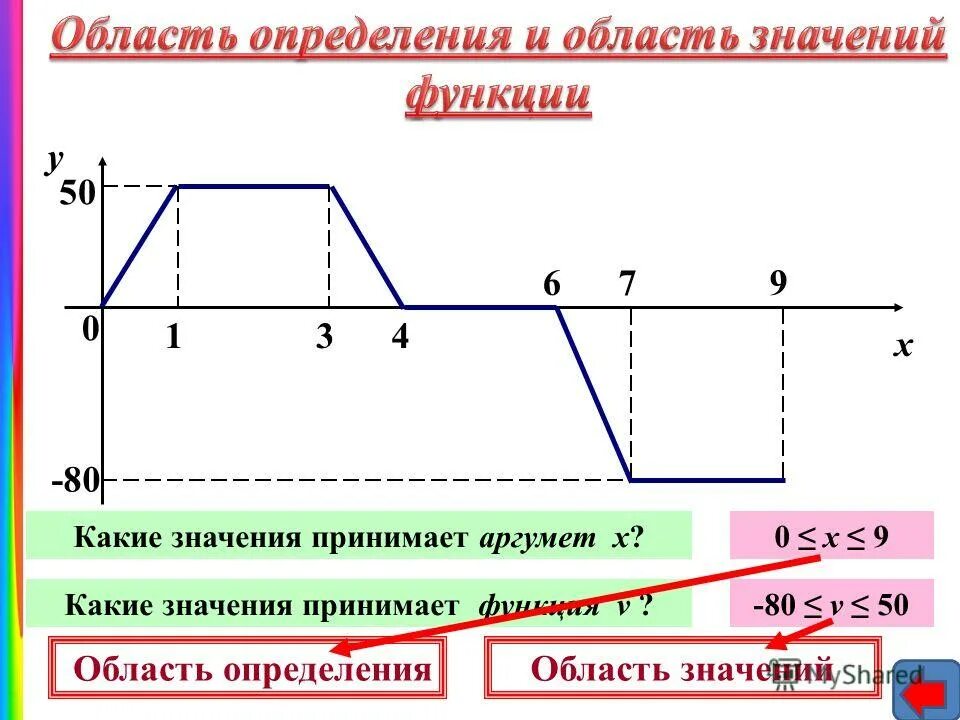 Функция v f c