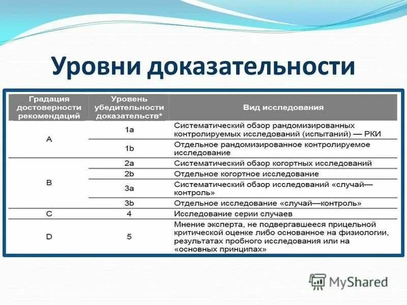 Уровни доказательности в медицине. Пример доказательности. Уровни доказательности ic. Доказательность речи примеры. Доказательная медицина уровни доказательности.