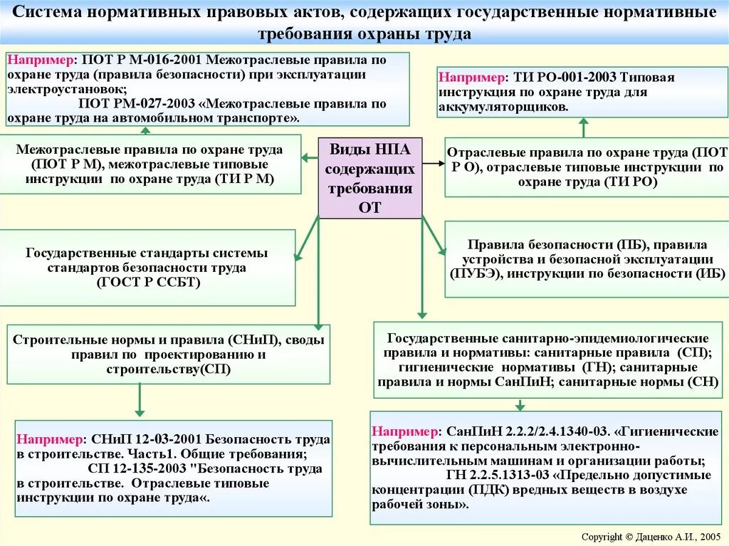 Вопросу а также нормативно правовые. Государственные нормативы требований охраны труда. Гос нормативные требования охраны труда. Охрана труда требования нормативных правовых актов. Охрана труда государственные нормативные требования охраны труда.