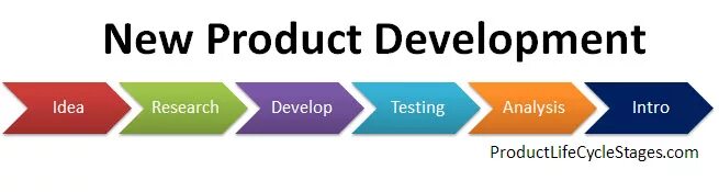 New product development. Product development. developing new products. new product development картинка. npd что это в маркетинге.