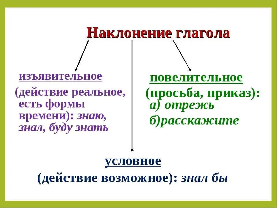 Повелительная форма глаголов изъявительное