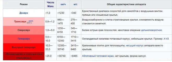 Скорость 1 Мах это сколько в км/ч. 1 Мах это сколько километров в час скорость. Скорость в 1 Мах это сколько км в час. Скорость одного Маха в километрах.