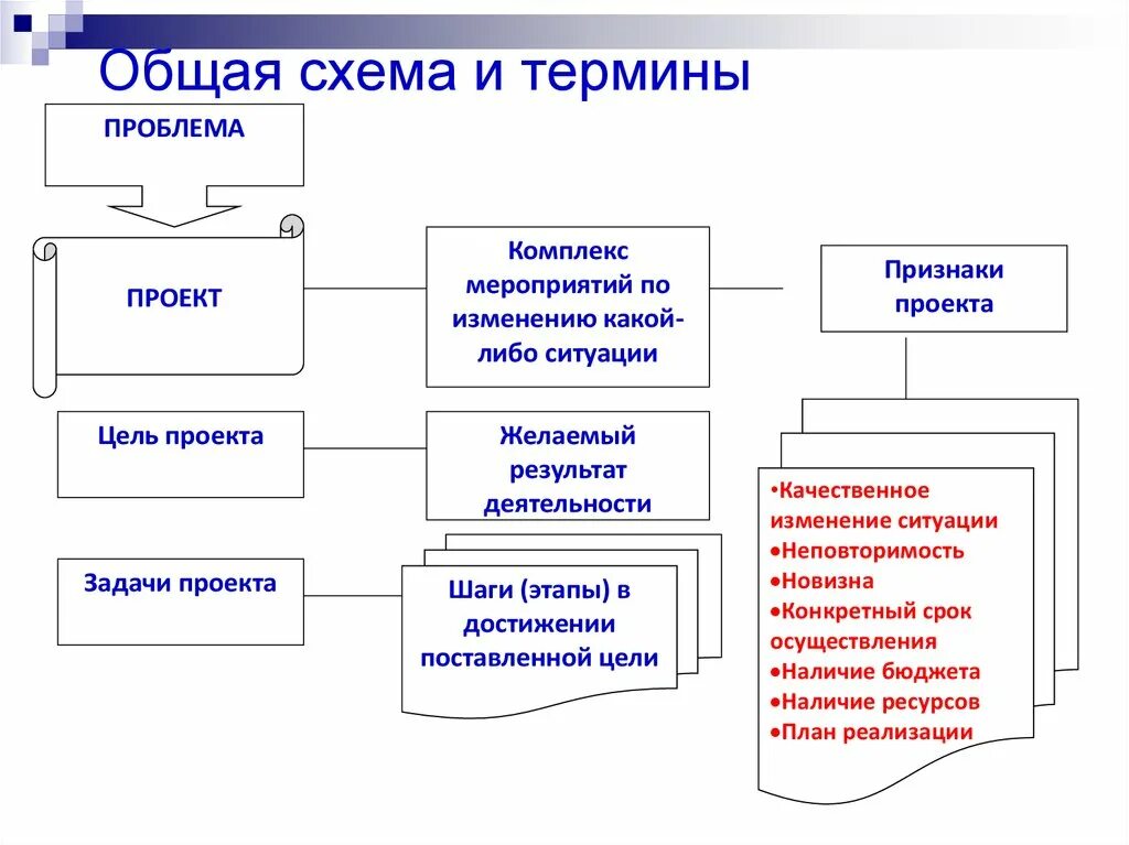 Социальный проект цели задачи результат проекта. Схема проекта. Схема социального проекта. Цели задачи и проблемы схема. Цели и задачи проекта схема.