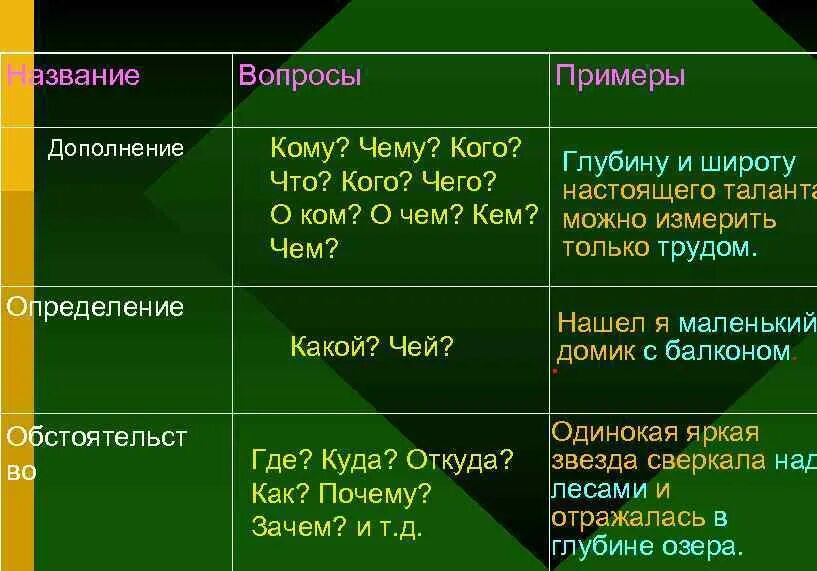 Каким определением уместнее. Дополнение вопросы. На какие вопросы отвечает дополнение. На какие вопросы отвечает дополнение обстоятельство и определение. Вопросы определения.