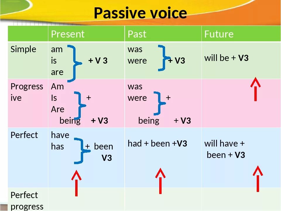 5 предложений past present. Пассивный залог (Passive Voice). Пассивный залог схема английский. Правило образования пассивного залога в английском. Таблица построения Passive Voice.
