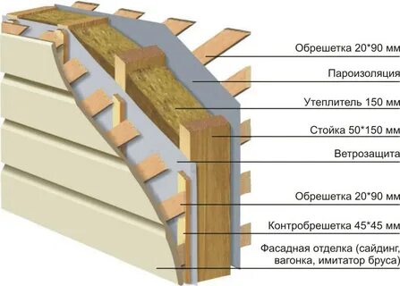 Лучший утеплитель для стен каркасного дома