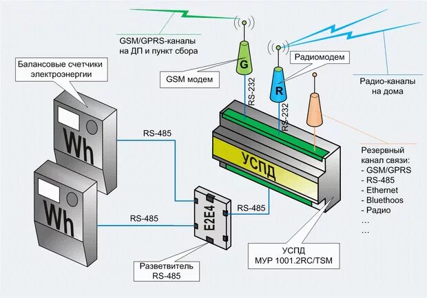 Gsm передача данных