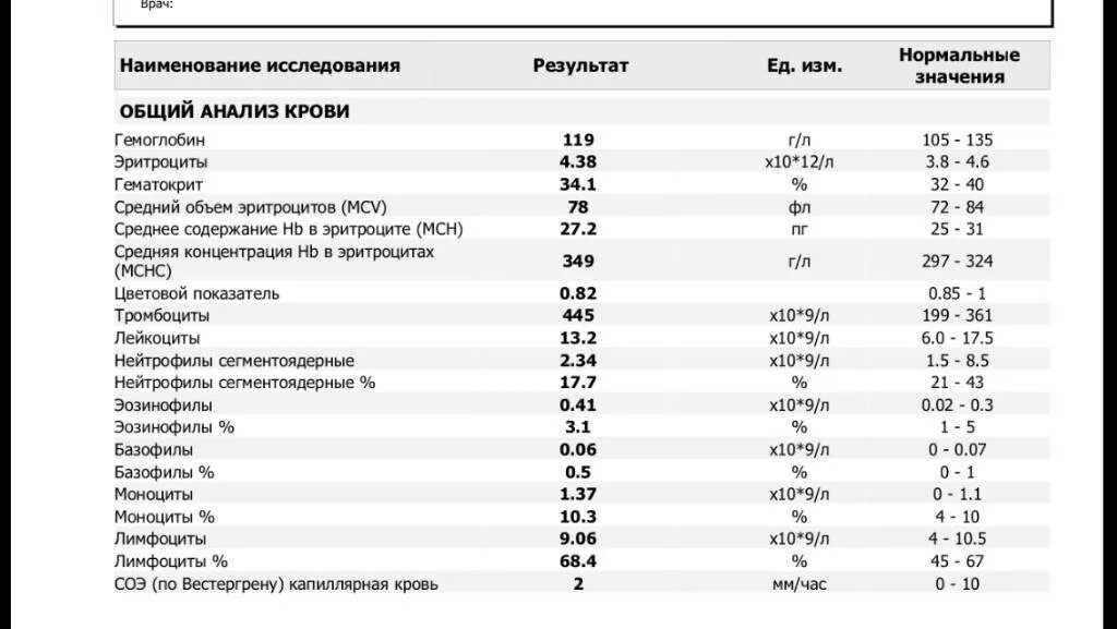 Инфекционный мононуклеоз общий анализ крови. Инфекционный мононуклеоз анализ крови показатели. Анализ крови при мононуклеозе показатели. Инфекционный мононуклеоз у детей ОАК. Лейкоциты ниже 3