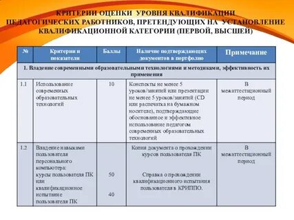 Оценка уровня квалификации педагогических работников