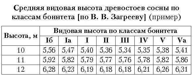 Таблица разрядов высот деревьев. Таблица разрядов высот деревьев