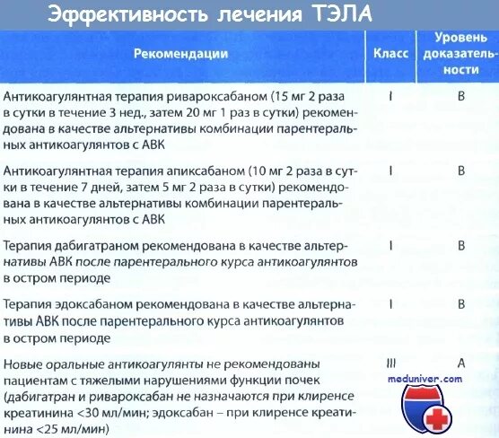 Антикоагулянтная терапия при Тэла. Тэла клинические рекомендации 2022 года. Длительность антикоагулянтной терапии при Тэла. Тэла принципы терапии. Клинические рекомендации тромбоэмболических осложнений