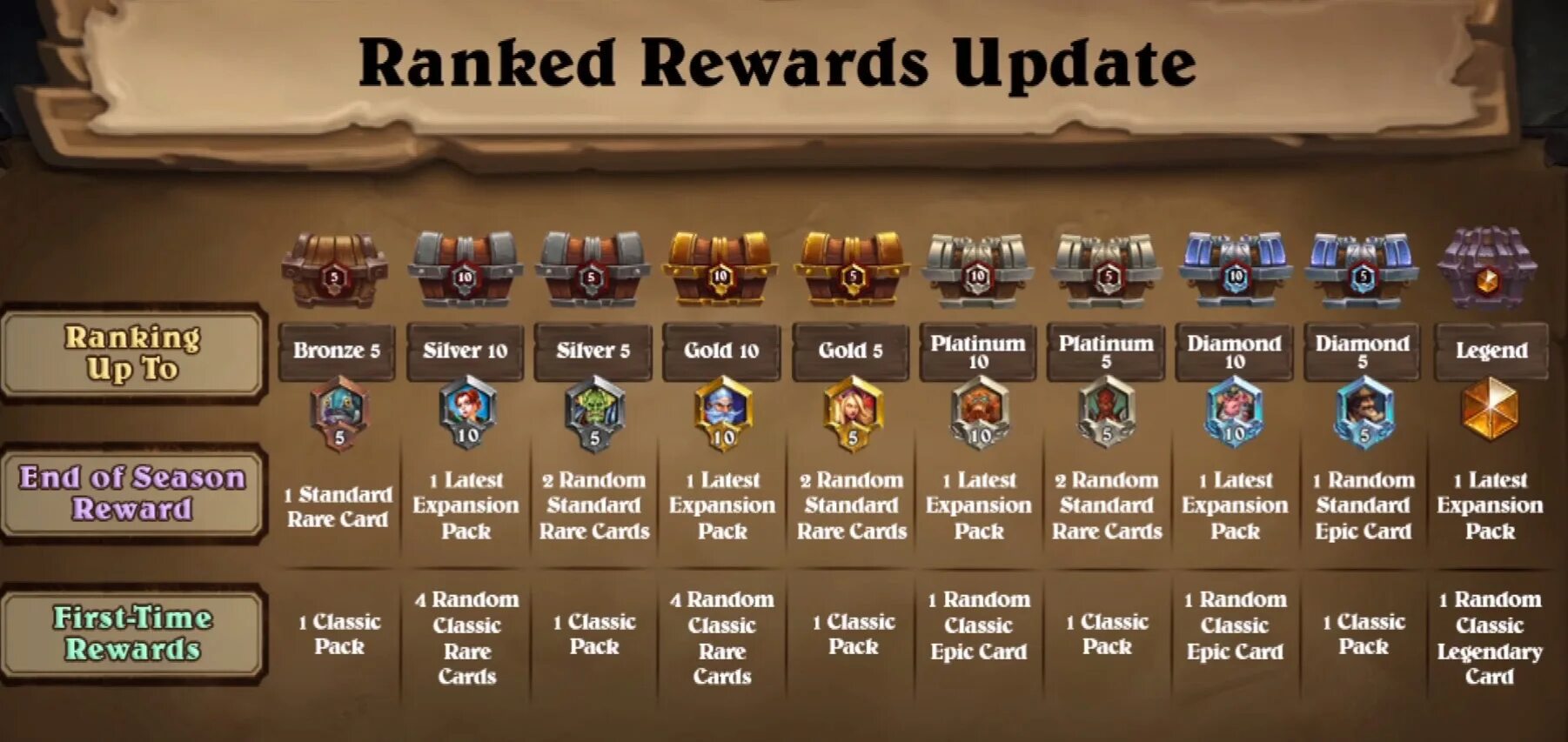 Update rewards. Уровни в hearthstone. Update rewards. Ключ карта в гостинице. Update rewards.