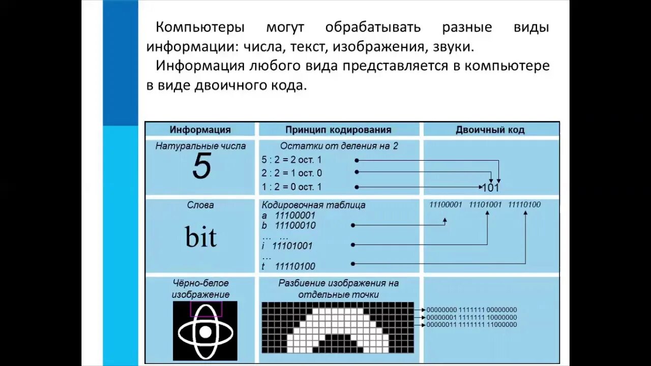 Информатика 7 класс 3 чейрек. Кодирование изображений Информатика. Кодировать изображение Информатика 7 класс. Кодировка изображения 7 класс Информатика. Основные компоненты компьютера 7 класс босова.