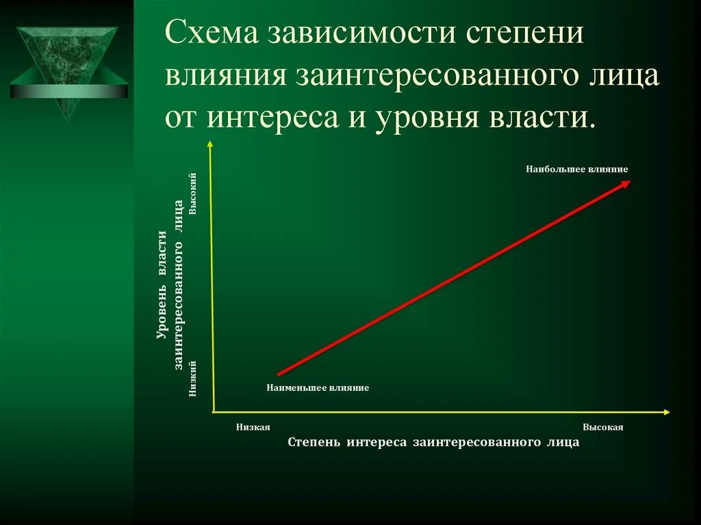 Статус степень зависимости