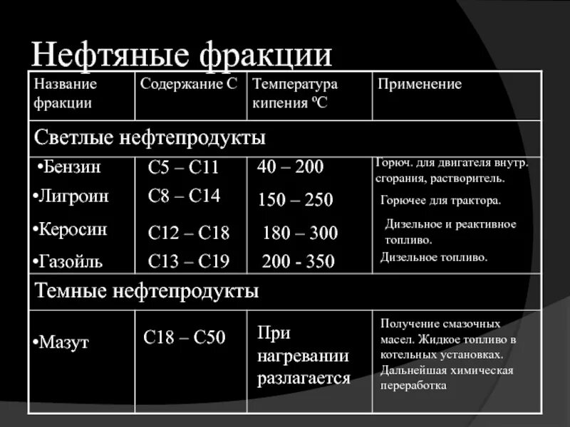 Фракции перегонки нефти таблица. Фракции состав фракции температура кипения применение. Фракции перегонки нефти % состав. Фракции нефти таблица химия 10. Таблица переработки нефти