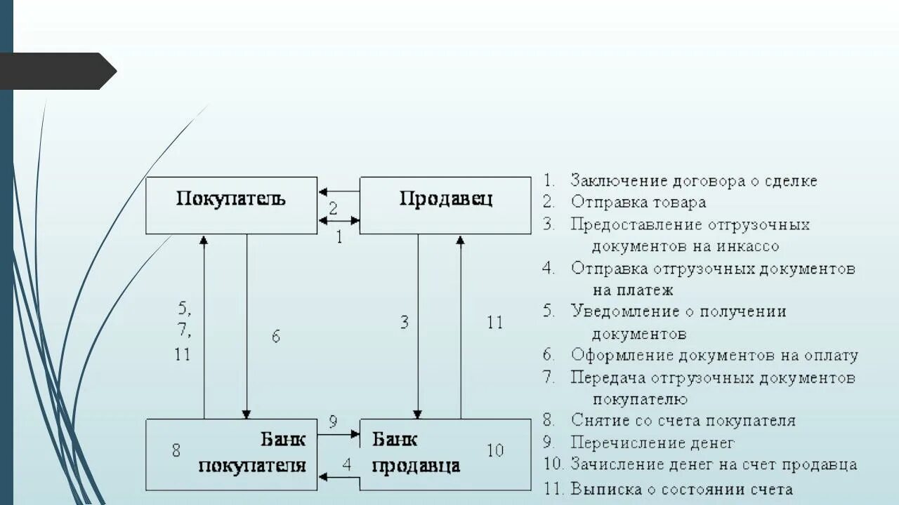 Операции безналичных расчетов. Инкассо схема. Расчёты по инкассо. Схема расчетов инкассо. Расчеты инкассовыми поручениями.