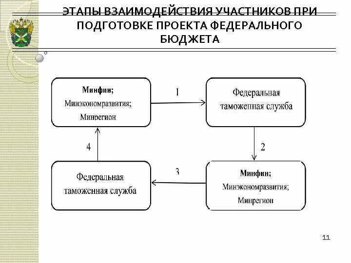 Укажите этапы сотрудничества. Минфин и ФТС. Последовательность этапов взаимодействия