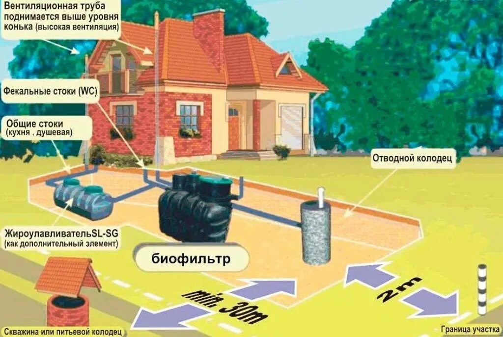 Скважина на участке нормы. Схема установки септика на участке. Схема монтажа септика на участке. Расположение септика на участке. Размещение септика на участке нормы.