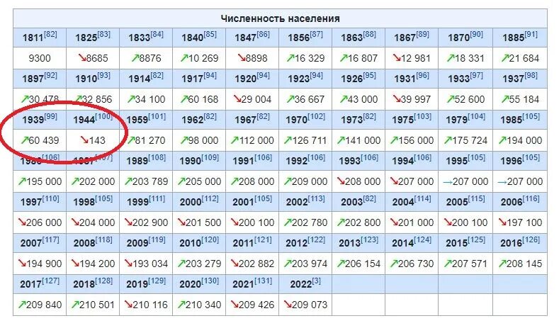 Псков население 2025. Псков население 2025
