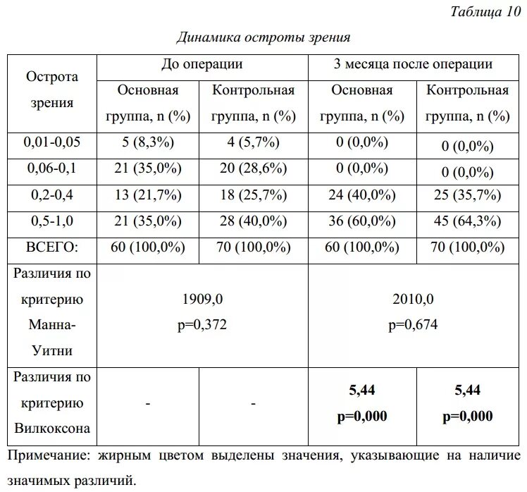 Зрение 0 это сколько. Таблица показателей остроты зрения. Острота зрения острота зрения. Острота зрения норма. Зрение единица на таблице.