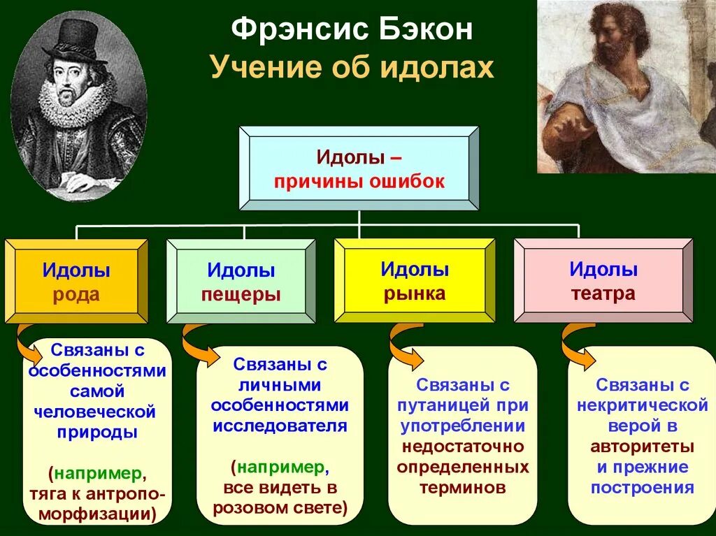 Идолы Фрэнсиса Бэкона философия. Идолы по Бэкону. Идолы Бэкона примеры. Ученик об идооа Бэкона.