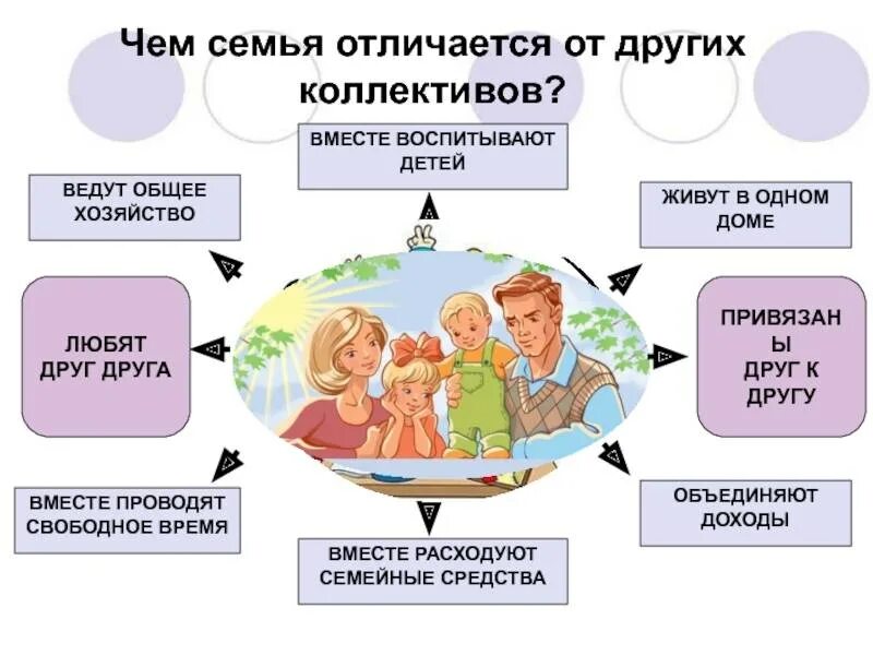 Что отличает 7. Чем семьи отличаются друг от друга. Семейные отношения Обществознание. Чем семья отличается других коллективов. Отличие друзей от семьи.