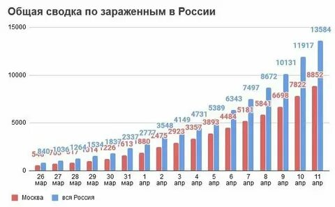 Сколько сегодня заражено в москве