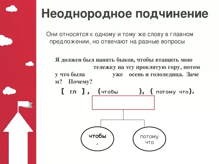 Неоднородное подчинение схема. Предложения с неоднородным подчинением. Неоднородные плдчтнение схема. Сложное предложение с неоднородным подчинением придаточных.