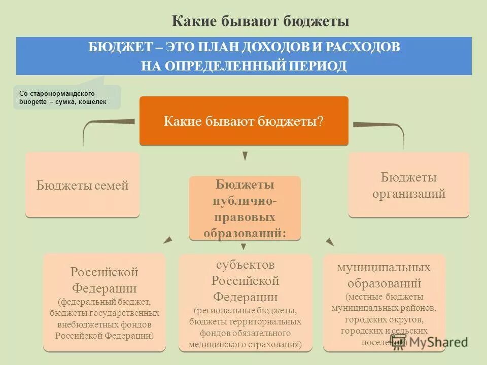Превышение расходов бюджета над доходами это. Превышение расходов бюджета над доходами называется:. Баланс дефицит и профицит бюджета. Как называется превышение доходов над расходами бюджета. Дефицит и профицит государственного бюджета.