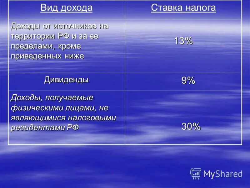 Доходы полученные от источников рф