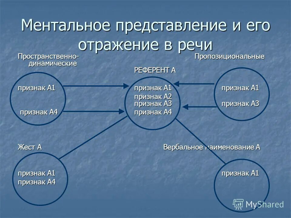 Ментальные представлений