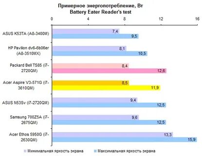 Время работы ноутбука